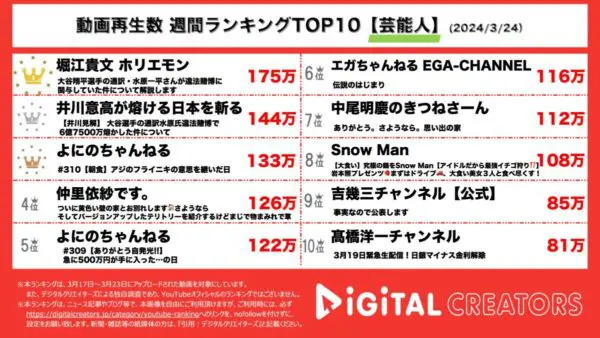 大谷翔平選手の通訳が違法賭博に関わっていた件をホリエモンや井川意高が解説して1位、2位！人気動画ランキング常連のよにのちゃんねるも3位に【週間YouTube芸能人 人気動画】