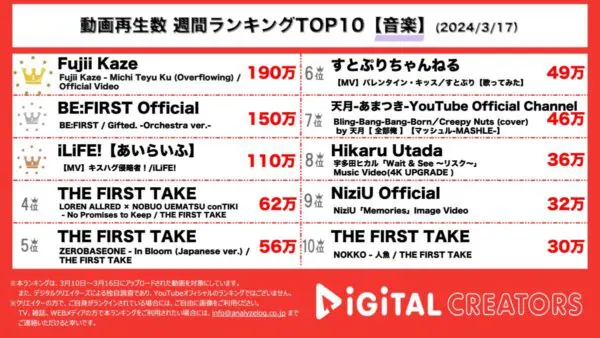 藤井風、映画主題歌MV1位獲得！BE:FIRSTはデビュー曲オーケストラアレンジ特別映像公開【週間YouTube音楽人気動画】