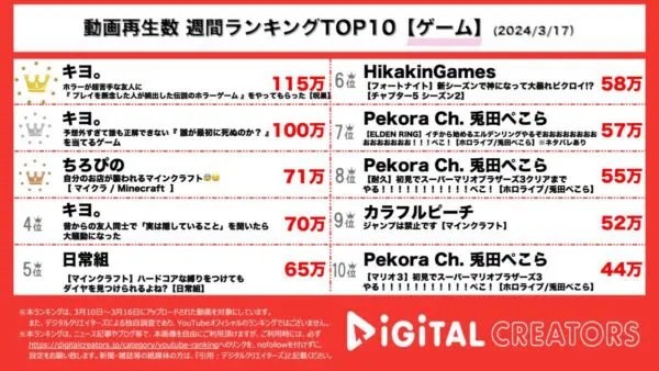 キヨが超本格的ホラーと不謹慎なゲームに挑戦して堂々の1位、2位独占！ちろぴののマイクラ動画も人気を集めて3位に【週間YouTubeゲーム実況ランキング】