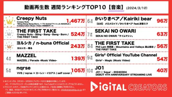 Creepy Nuts 「Bling-Bang-Bang-Born」歌詞通りTo the一番上！ヨルシカ「葬送のフローレン」主題歌ランクイン【週間YouTube音楽ランキング】