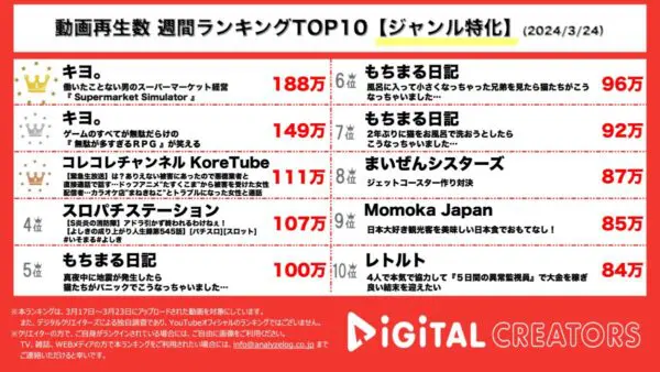 大人気ゲーム実況者キヨ。が1位、2位独占！スーパーマーケット経営ゲームに大興奮！コレコレチャンネルが闇ニュースを深堀り！【週間YouTubeジャンル特化人気動画】