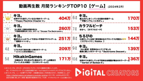 キヨ、TOP10入り7本の圧倒的人気！総再生1500万超で他の追随許さず【月間YouTubeゲーム実況人気動画】