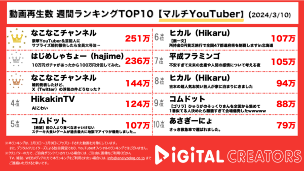TGC結婚発表したなこなこチャンネル、TOP3に2本ランクイン！はじめしゃちょーのガチャ動画も【週間マルチYouTuberランキング】