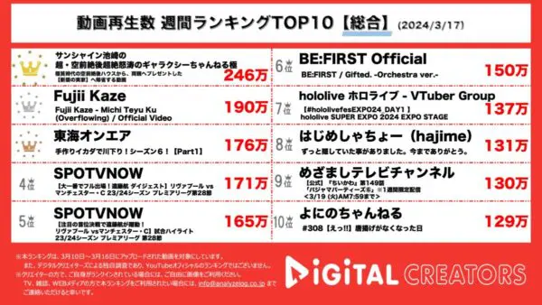 サンシャイン池崎、実家帰省動画が堂々の1位！あの実家は今…藤井風、映画の主題歌や復活を遂げた東海オンエアも！【週間YouTube総合ランキング】