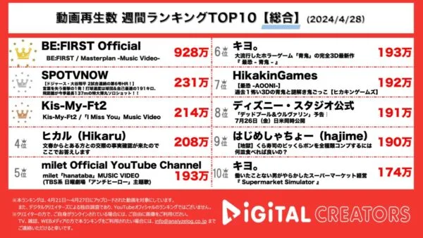 BE:FIRST、ダントツで1位を獲得！大谷翔平、第6号HRに敵チームのファンも大歓喜！キスマイ、切ない失恋ソングにファンキュンキュン！【週間YouTube総合ランキング】【週間YouTube総合ランキング】