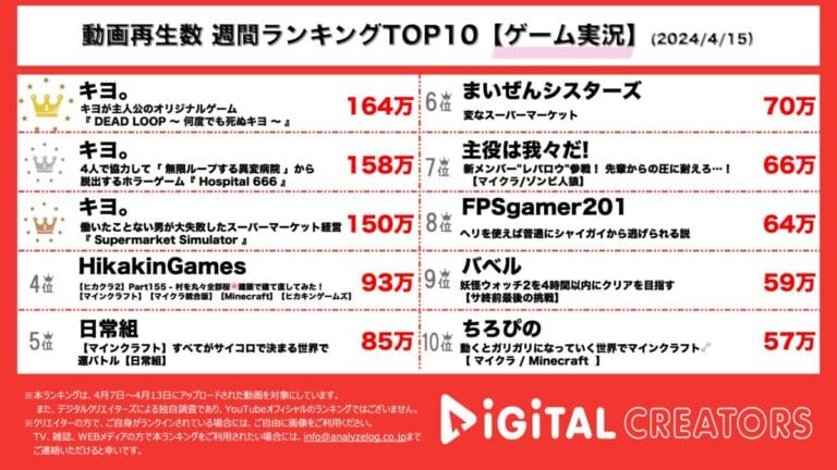 キヨ、TOP3独占でまたも快挙達成！キヨのオリジナルゲームに白熱！TOP4の4人で無限ループ系ホラー脱出をプレイ！【週間ゲーム実況動画 ...