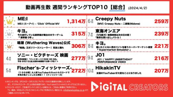 ME:Iの新曲MVが再生回数1000万越え！キヨ、ホラーゲーム実況が大人気！フィッシャーズ100分間鬼ごっこに元メンバーのぺけたん登場！【週間総合ランキング】