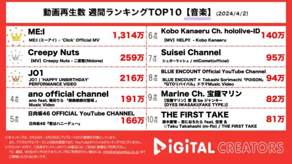 ME:IのデビューシングルMVがダントツで1位を獲得！Creepy Nuts、阿部サダヲ主演ドラマ主題歌が人気！JO1川西が作詞・作曲した楽曲のパフォーマンス動画に注目！【週間YouTube音楽ランキング】