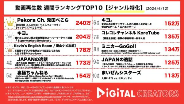 バーチャルYouTuber『Pekora Ch. 兎田ぺこら』が母「ぺこらマミー」登場の配信動画で1位を獲得！2位に『キヨ。』、3位に『Kevin’s English Room / 掛山ケビ志郎』がランクイン！【週間YouTubeジャンル特化ランキング】