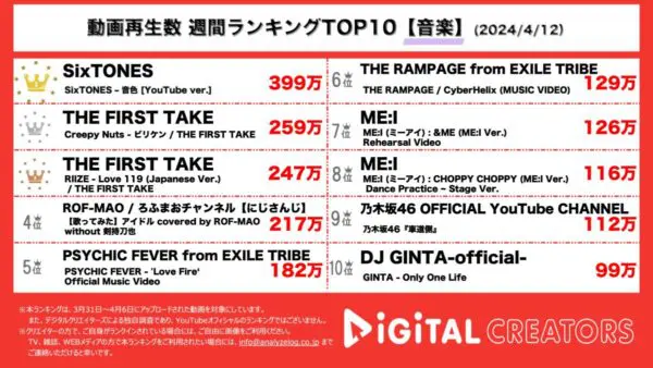 SixTONES、結成記念日に発売の新曲MVが1位を獲得！CreepyNuts、一発撮りのクオリティの高さにファン驚愕【週間YouTube音楽人気動画】