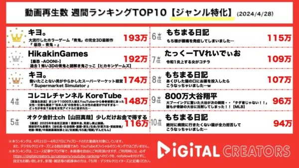 キヨ。もHikakinも大流行したホラーゲーム「青鬼」の過去一怖い３D最新作『最恐 -青鬼-』に挑戦して１位、２位を獲得！【週間ジャンル特化人気動画】