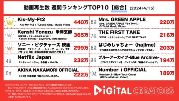キスマイ、6人での“リスタート”への決意を込めたメッセージソングが堂々の1位！米津玄師、朝ドラ主題歌も！【週間YouTube総合ランキング】