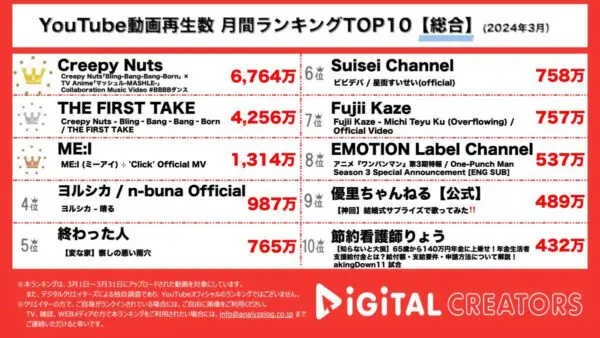 Creepy Nutsの｢Bling-Bang-Bang-Born｣人気すぎてTOP2独占…！オーディションを生き抜いた11人『ME:I』、デビュー曲で早速再生回数1000万回超！【月間YouTube総合ランキング】