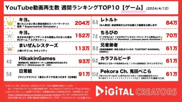先週に引き続き、1位と2位を独占したのは『キヨ。』！3位はMinecraftの世界で”人喰いダコ”との戦いを描いた『まいぜんシスターズ』【週間YouTubeゲーム人気動画】