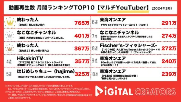 終わった人、「変な家」のアレンジ動画で上位ランクイン！なこなこチャンネル、プロポーズの裏側動画が400万回超！【月間マルチYouTuberランキング】