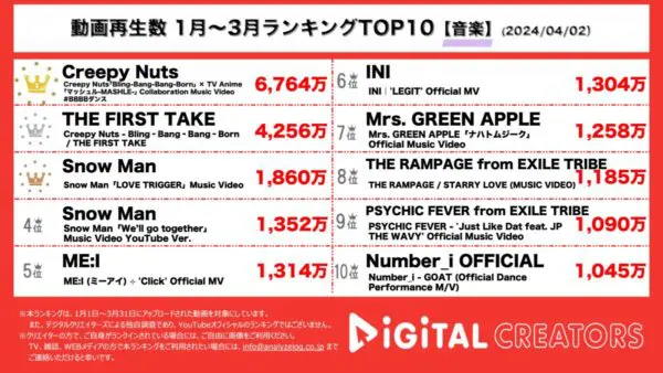 ずっと流行ってる！？「Bling-Bang-Bang-Born」TOP2独占！SnowMan 「LOVE TRIGGER」も！【3ヶ月YouTube音楽ランキング】