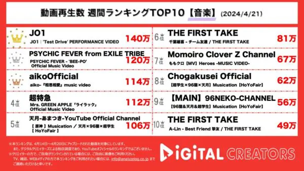 JO1、阪神タイガースの勝利曲「Test Drive」振り付け動画1位！PSYCHIC FEVER 、東京×日常×ヒップホップなMVを公開！aiko、コナン映画主題歌MVに注目！【週間音楽人気動画】