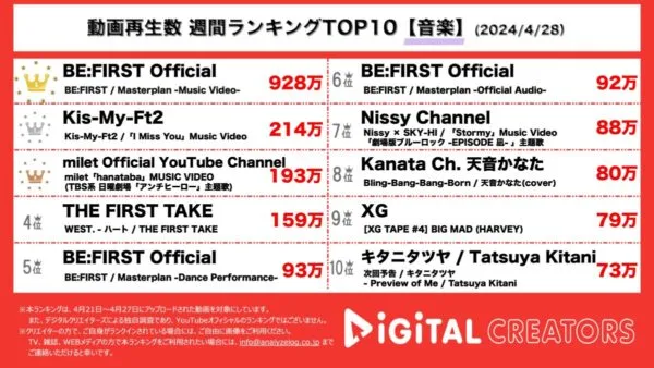 BE:FIRST、新曲MVが自身最速で1000万再生突破！大人の魅力あふれるキスマイにファン悶絶！milet、雪山で撮影された新曲ラブソングMVに注目！【週間音楽人気動画】