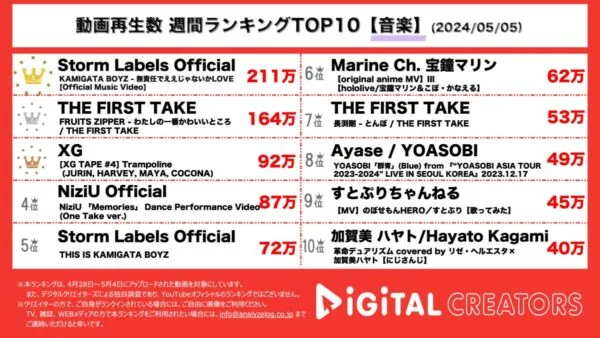 STARTO関西グループ3組のコラボユニット“KAMIGATABOYZ”が1位！FRUITSZIPPERは可愛らしさ満載の一発撮りパフォーマンス！【週間YouTube音楽ランキング】