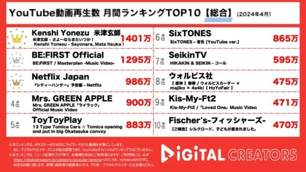 米津玄師の新朝ドラ「虎に翼」主題歌が1400万回以上再生されて圧倒的1位！BE:FIRSTも彼ら自身の世界観が伝わる新曲MV公開で2位にランクイン！【月間YouTube総合人気動画】