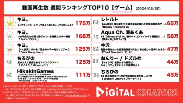 1位から3位までを独占したのは『キヨ。』！活動15周年を記念した東京ドームでの単独イベントに注目が集まるも…？視聴者「普通なら動画一本で告知するところをたったの10秒ぐらいで済ませるキヨ好き」【週間YouTubeゲーム人気動画】