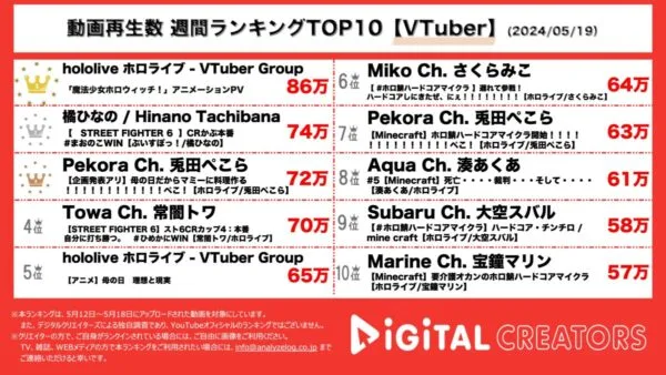 ホロライブ、新プロジェクト「魔法少女ホロウィッチ！」始動！橘ひなの、スト6大会で活躍！兎田ぺこら、母の日に実の母・ぺこらマミーにオムライスを作る！【週間VTuberYouTube人気動画】