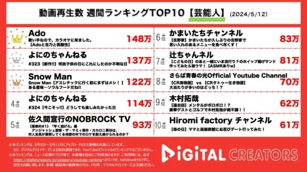 Ado、歌い手仲間とカラオケで美声披露！よにのちゃんねる、動画で使えない話も公開してしまおう！Snow Man、浅草の鉄板焼きでエネルギーチャージ！【週間芸能人YouTubeランキング】