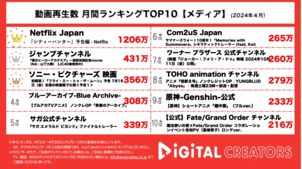 『シティーハンター』実写版よく映像が1200万回再生で圧倒的1位に！『僕のヒーローアカデミア』一億部突破記念movieが公開され話題を集める【月間YouTubeメディア公式人気動画】