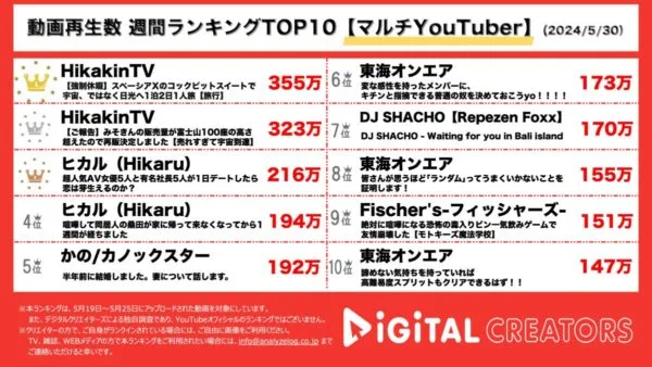 ヒカキン、誕生日プレゼントの強制休暇で豪華日光旅行を楽しむ！みそきんの再販を発表！ヒカル、超人気AV女優5人と有名社長5人で1日デート企画！【週間マルチYouTuber人気動画】