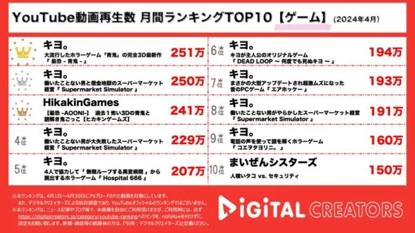 キヨ。のゲーム実況動画8本ランクイン！「青鬼」の最新版「最恐‐AOONI‐」が大人気！ヒカキンもゲームプレイ！【月間ゲーム人気動画】