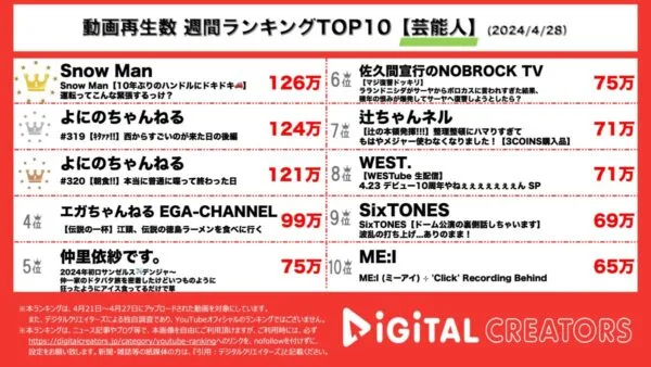Snow Manが10年ぶりの運転でドキドキハラハラな様子を見せ見事1位にランクイン！よにのちゃんねるには期待の新人アイドルが登場！【週間芸能人人気動画】