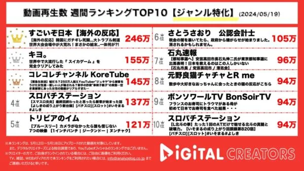 日本VS韓国、剣道世界大会の解説動画が1位！東京ドームイベント開催を発表したキヨ、スイカゲームをプレイ！コレコレ、生配信が人気！【週間ジャンル特化YouTuberランキング】