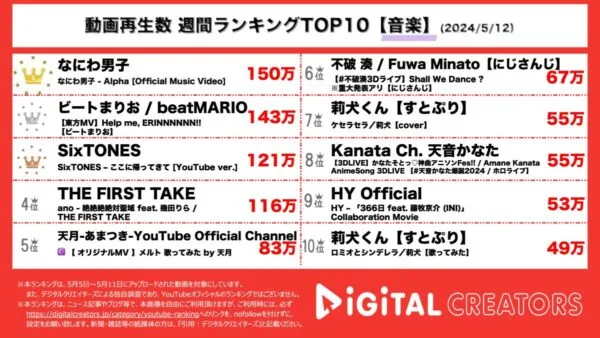 なにわ男子、きらめくポップな新曲にファン絶賛！ビートまりおの名曲、20年の時を経てMV公開！SixTONES、切ないラブソングが話題！【週間音楽動画人気動画】