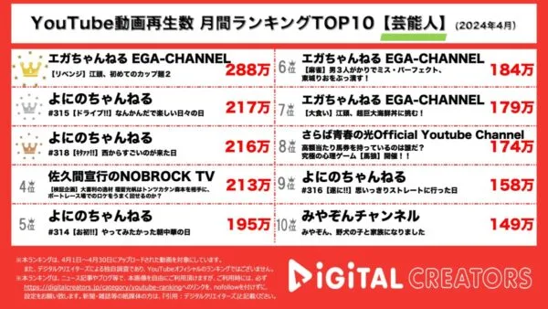 江頭2:50がファンのオススメカップ麺を食べて本気で辛口評価した動画が288万回再生！よにのちゃんねるもランキング大量入選！【月間YouTube芸能人人気動画】