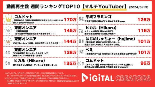 コムドット、5億円の新事務所でかくれんぼを楽しむ！東海オンエア、動画3本TOP10入り！ヒカル、平フラ、はじめしゃちょーも！【週間マルチYouTuberランキング】