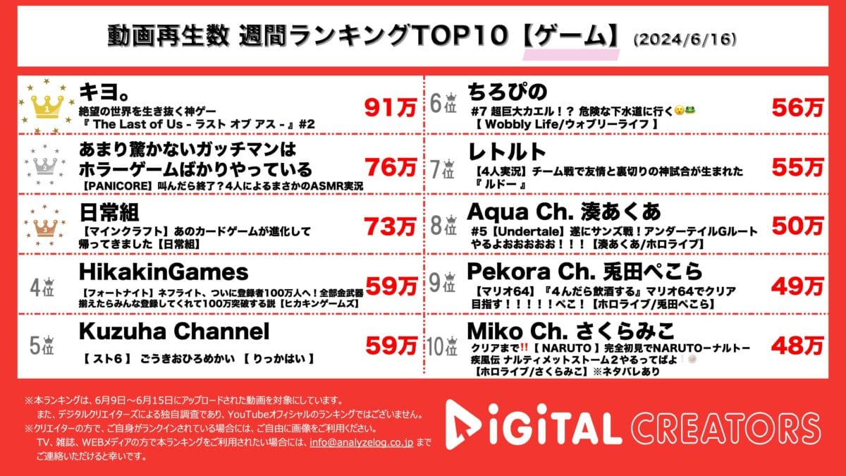 キヨ、パンデミックで崩壊した世界が舞台のサバイバルアクションゲームをプレイ！TOP4、声に反応して敵が近づく実況者殺しホラーゲームでASMR ...