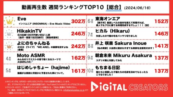 Eve、映画『マイホームヒーロー』主題歌「インソムニア」1位！ヒカキン、観光客激減の石川県金沢、能登応援旅行で100万円を使い切る！【週間YouTube総合人気動画】
