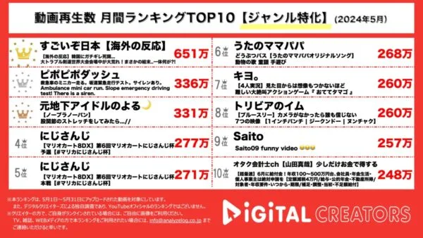 すごいぞ日本、剣道世界大会の日本対韓国解説動画が1位を獲得！ピポピポダッシュ、救急車などサイレンが鳴るミニカーを紹介！【月間ジャンル特化YouTuber人気動画】