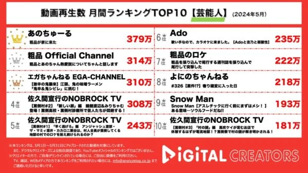 粗品、あのの自宅を訪れYouTube投稿頻度の低さをお説教！あのが粗品の動画に緊急登場し、「交際はしていません」と熱愛疑惑について言及【月間YouTube芸能人人気動画】