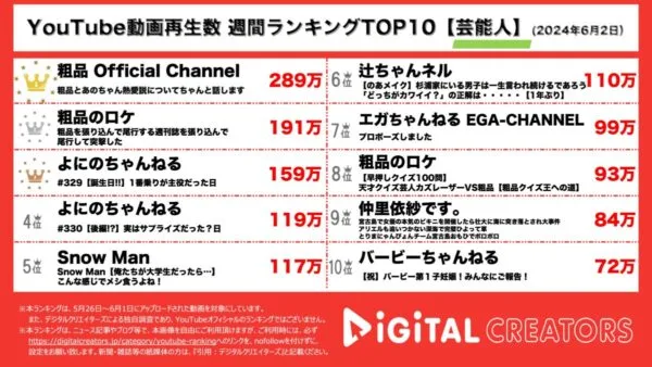 粗品、あのちゃんと熱愛説について、ついに暴露…！粗品が逆に週刊誌を尾行して突撃した動画もランクインし話題沸騰中！よにのも大遅刻で山田涼介が激怒？！【週間芸能人人気動画】