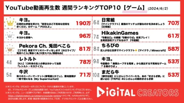 キヨ、馴染みがあるがどこか不気味な”ミリナルスペース”を再現したゲーム「POOLS」を実況！活動15周年を記念した東京ドーム単独イベントの宣伝動画にも注目が集まる！【週間ゲーム実況YouTube人気動画】
