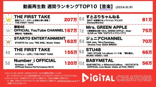 結束バンド、一発撮りパフォーマンスで力強い歌声披露！櫻坂46、センター山下瞳月の圧倒的存在感を感じさせるMV公開！【週間YouTube音楽人気動画】