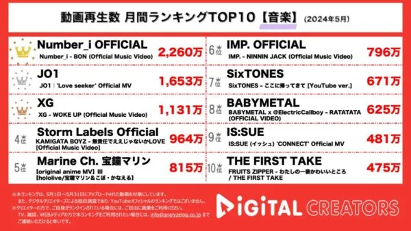 Number_i新曲「BON」、公開5日で2200万再生超え！JO1、LOVEに溢れたシングルリード曲MVが2位！【月間音楽人気動画】