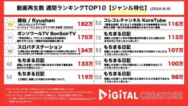 にじさんじスマブラ杯、11時間に及ぶ熱戦でイブラヒムが優勝！来日中のフランス人親子、弓道部体験入部で高校生と笑顔で交流する娘の様子に母思わず涙【週間YouTubeジャンル特化人気動画】