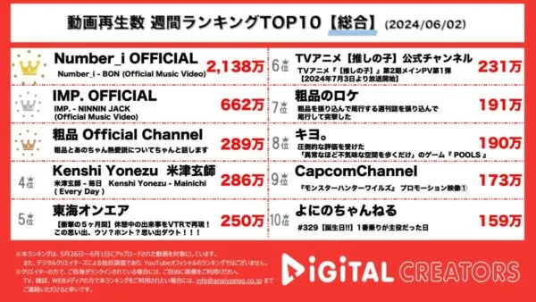 Number_i、和テイストのアルバムリード曲「BON」再生回数2000万回超！同事務所IMP.、週刊誌に対して物申す粗品も！【週間YouTube総合ランキング】