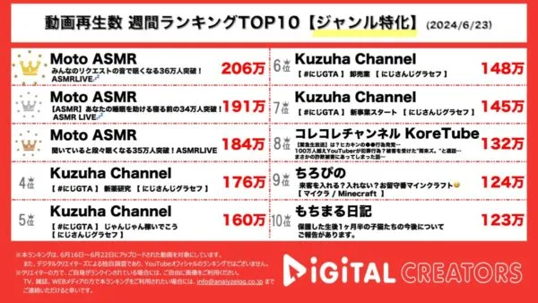 Moto ASMR、視聴者のリクエストに応えるASMRライブ配信でTOP3独占！葛葉、にじさんじGTA配信で4本ランクイン！【週間YouTubeジャンル特化人気動画】