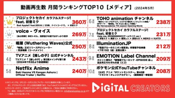 プロセカと東方projectのコラボレーションＭＶが1位獲得！「あぶ刑事」試写会では舘ひろしが浅野温子をお姫様抱っこでエスコート!?【月間メディア人気動画】