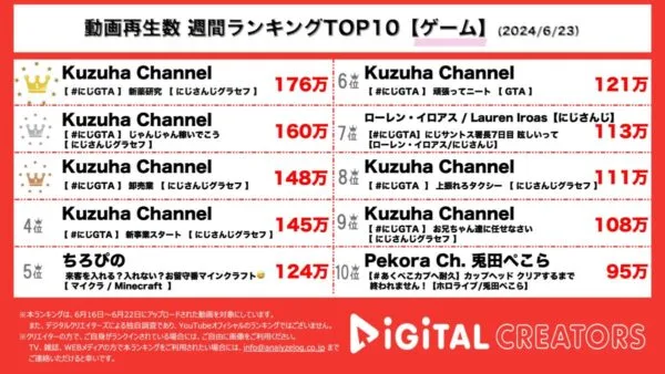 葛葉、にじさんじGTA配信でTOP3独占！10本中8本にじさんじGTA関連の動画がランクインし、圧倒的注目度＆人気を見せつける結果に！【週間ゲーム人気動画】