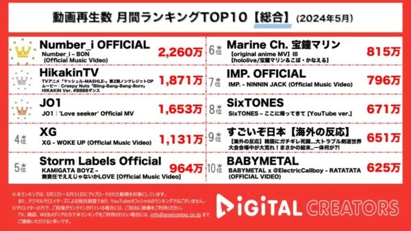 Number_i、平野紫耀プロデュース新曲MV1位！ヒカキン、マッシュルOP再現のクオリティの高さを絶賛する声殺到！【月間YouTube総合人気動画】