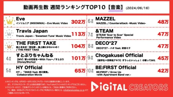 Eve、映画『マイホームヒーロー』主題歌「インソムニア」MV公開！Travis Japan、ドラマ『東京タワー』挿入歌「Sweetest Tune」MVで仲良し共同生活！【週間YouTube音楽人気動画】